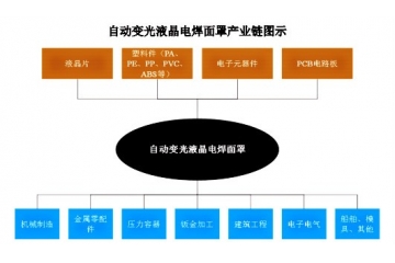 自動(dòng)變光液晶電焊面罩行業(yè)產(chǎn)業(yè)鏈分析與有利因素（附報(bào)告目錄）