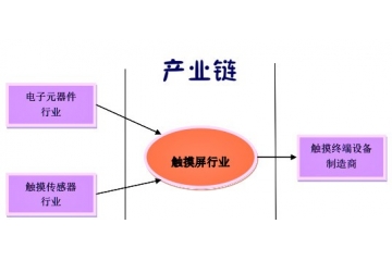 觸摸屏行業(yè)發(fā)展前景預(yù)測(cè)（附報(bào)告目錄）