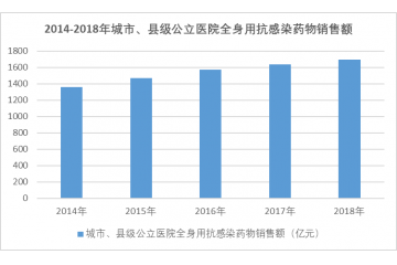 抗感染類藥物行業(yè)市場(chǎng)規(guī)模分析（附報(bào)告目錄）