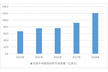 單晶硅材料行業(yè)競(jìng)爭(zhēng)格局分析（附報(bào)告目錄）