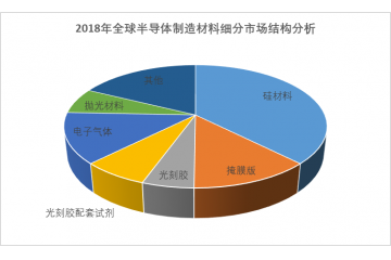 半導(dǎo)體材料行業(yè)細(xì)分市場(chǎng)競(jìng)爭(zhēng)格局分析（附報(bào)告目錄）