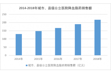 心腦血管類藥物行業(yè)細(xì)分市場(chǎng)分析（附報(bào)告目錄）