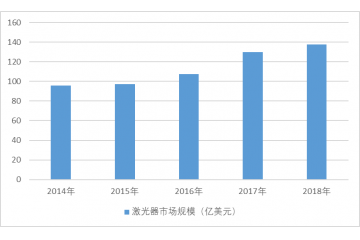 全球及我國(guó)激光器行業(yè)發(fā)展現(xiàn)狀（附報(bào)告目錄）