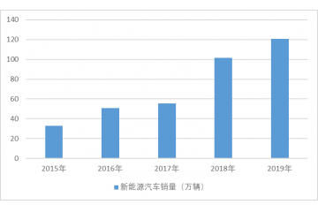 汽車電子新興應(yīng)用領(lǐng)域發(fā)展趨勢(shì)（附報(bào)告目錄）