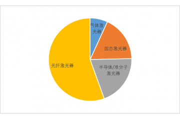 光纖激光器行業(yè)細(xì)分市場(chǎng)發(fā)展應(yīng)用情況（附報(bào)告目錄）