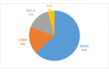 半導(dǎo)體測試設(shè)備行業(yè)競爭格局分析（附報告目錄）