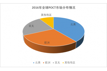 臨床即時診斷（POCT）行業(yè)細分市場規(guī)模分析（附報告目錄）