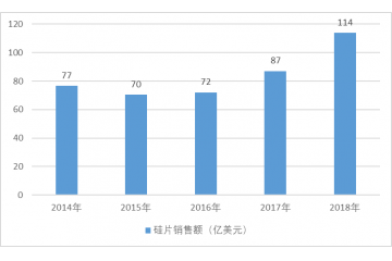 半導(dǎo)體硅片行業(yè)市場(chǎng)規(guī)模分析（附報(bào)告目錄）