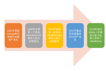 DHA藻油行業(yè)市場(chǎng)需求分析（附報(bào)告目錄）