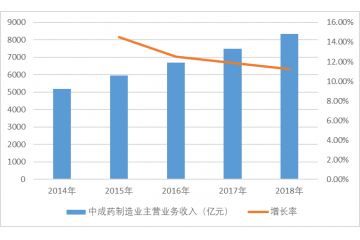 中成藥市場規(guī)模分析（附報告目錄）
