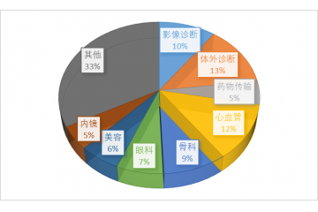 骨科植入耗材細分市場規(guī)模分析（附報告目錄）