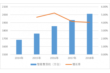 智能零售領域發(fā)展面臨的機遇（附報告目錄）
