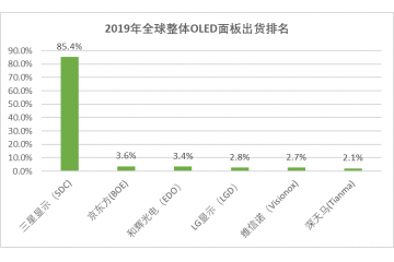 OLED終端市場不斷拓展，拉動(dòng)需求（附報(bào)告目錄）