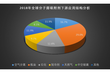 分子篩行業(yè)下游應(yīng)用結(jié)構(gòu)分析（附報告目錄）