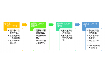 無現(xiàn)金時代，電子支付帶動行業(yè)創(chuàng)新浪潮（附報告目錄）