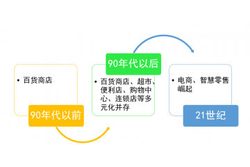 疫情引發(fā)商業(yè)零售新思考（附報告目錄）
