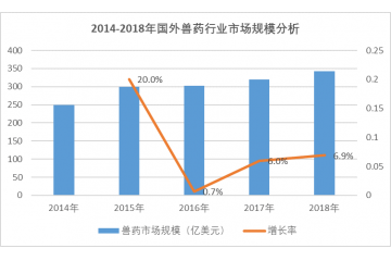 獸藥行業(yè)市場(chǎng)規(guī)模及行業(yè)特征分析（附報(bào)告目錄）