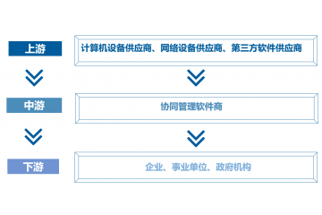 協(xié)同管理軟件行業(yè)發(fā)展趨勢及行業(yè)競爭格局分析（附報告目錄）