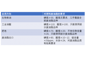 廢棄油脂回收與綜合利用行業(yè)發(fā)展現(xiàn)狀及有利因素分析（附報告目錄