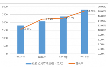 檢測行業(yè)發(fā)展特點及未來發(fā)展趨勢（附報告目錄）