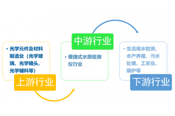便攜式水質(zhì)檢測儀行業(yè)企業(yè)競爭及技術(shù)發(fā)展方向分析（附報告目錄）