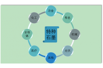 碳素材料之特種石墨具備良好的市場前景（附報告目錄）
