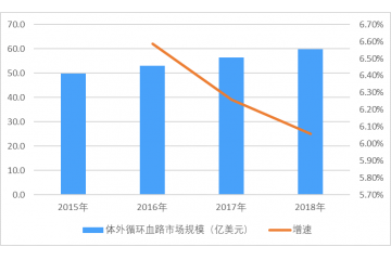 國內(nèi)外體外循環(huán)血路行業(yè)市場規(guī)模增長分析