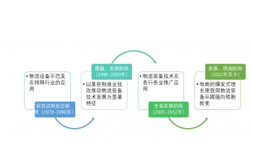 智能物流裝備行業(yè)發(fā)展、重要性、競爭及進入壁壘（附報告目錄）