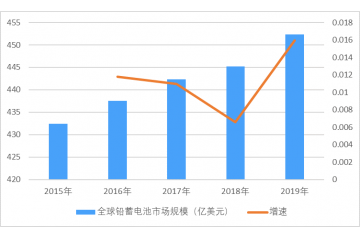 鉛蓄電池市場規(guī)模、技術(shù)水平現(xiàn)狀及發(fā)展趨勢（附報告目錄）