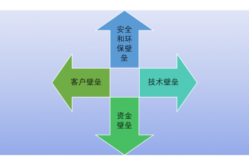 功能性硅烷行業(yè)有利驅(qū)動(dòng)因素及進(jìn)入障礙分析（附報(bào)告目錄）