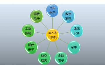 嵌入式計(jì)算機(jī)行業(yè)競(jìng)爭(zhēng)格局及前景分析（附報(bào)告目錄）