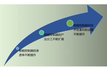 智能控制器行業(yè)應(yīng)用領(lǐng)域及趨勢分析（附報告目錄）