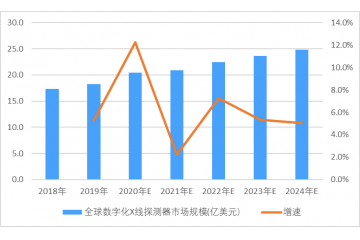 數(shù)字化X線探測器市場需求、技術(shù)壁壘及重點企業(yè)（附報告目錄）