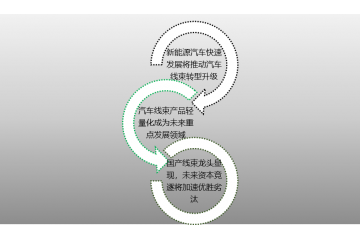 汽車線束行業(yè)特征及趨勢分析（附報告目錄）