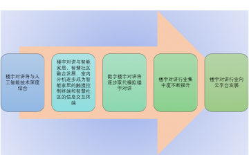 樓宇對講行業(yè)前景及趨勢分析（附報(bào)告目錄）