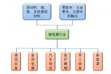 2020年繼電器行業(yè)市場規(guī)模分析及技術(shù)發(fā)展趨勢（附報(bào)告目錄）