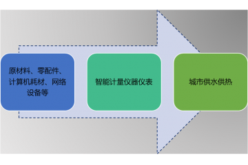 智能計(jì)量儀器儀表行業(yè)產(chǎn)業(yè)鏈價(jià)值及進(jìn)入壁壘分析（附報(bào)告目錄）