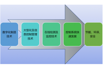 智能自動化系統(tǒng)集成裝備行業(yè)技術(shù)特點及進入壁壘分析（附報告目錄