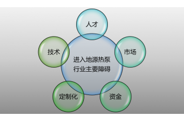 地源熱泵行業(yè)市場空間及新進入這所須知的壁壘（附報告目錄）