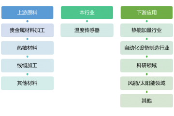 溫度傳感器行業(yè)生命周期及發(fā)展特征（附報告目錄）