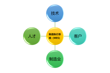 制造執(zhí)行系統(tǒng)（MES）行業(yè)總體競(jìng)爭(zhēng)格局及進(jìn)入壁壘分析（附報(bào)告