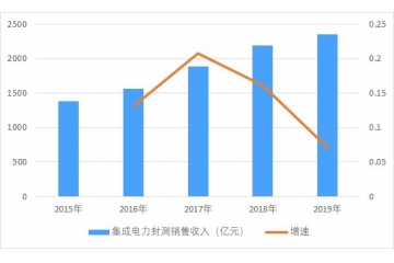 國(guó)產(chǎn)化需求加速，集成電路測(cè)試市場(chǎng)空間容量巨大（附報(bào)告目錄）