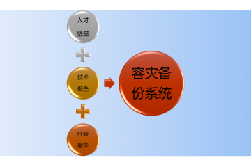 容災備份系統(tǒng)行業(yè)發(fā)展特點及市場國內(nèi)供求因素分析（附報告目錄）