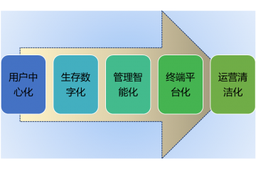能源消費終端設(shè)備行業(yè)發(fā)展趨勢及進入障礙分析（附報告目錄）