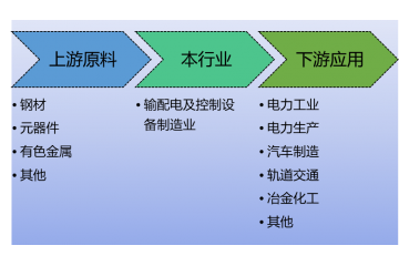 輸配電及控制設(shè)備行業(yè)前景及進入障礙分析（附報告目錄）