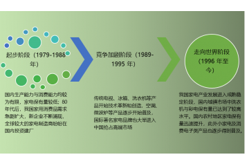 器具開關(guān)行業(yè)發(fā)展歷程及特征分析（附報告目錄）