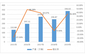 專用汽車行業(yè)運(yùn)行概況及競(jìng)爭(zhēng)情況分析（附報(bào)告目錄）