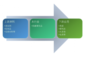 乳酸菌之常溫乳酸菌飲品行業(yè)前景（附報(bào)告目錄）