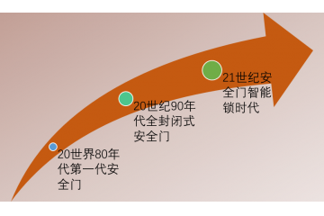 安全門行業(yè)發(fā)展歷程及技術(shù)水平分析（附報(bào)告目錄）