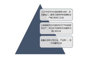 TPU行業(yè)供求情況變動(dòng)原因及利潤水平分析（附報(bào)告目錄）